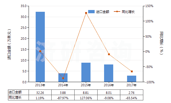 2013-2017年中國橡、塑、革外底，皮革面滑雪鞋靴和板靴(HS64031200)進(jìn)口總額及增速統(tǒng)計(jì)